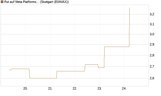 Put auf Meta Platforms [J.P. Morgan Structured Products B.V.] Chart