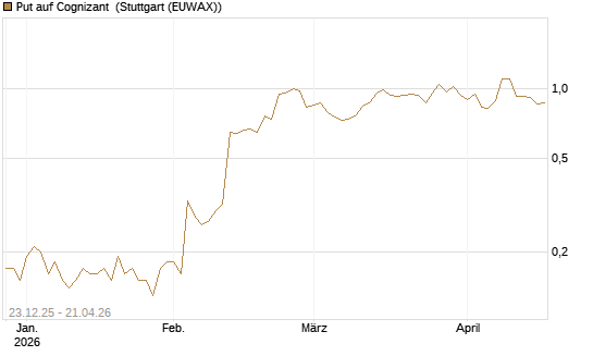 Put auf Cognizant [J.P. Morgan Structured Products B.V.] Chart