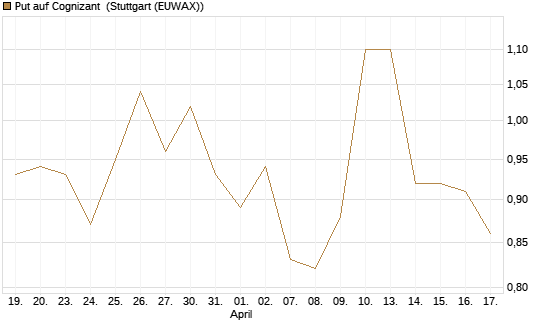 Put auf Cognizant [J.P. Morgan Structured Products B.V.] Chart