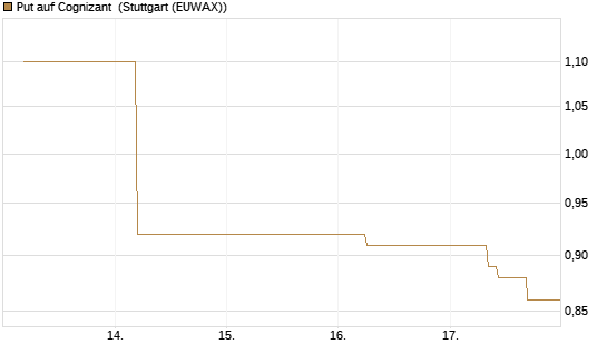 Put auf Cognizant [J.P. Morgan Structured Products B.V.] Chart