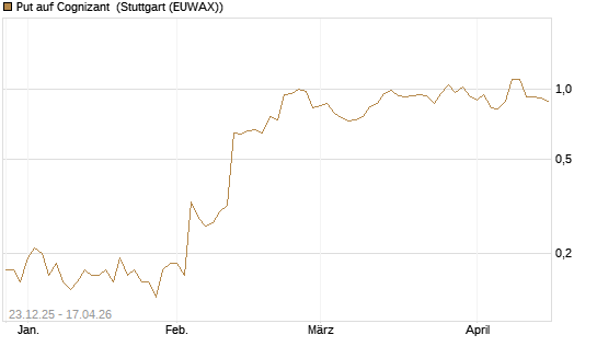 Put auf Cognizant [J.P. Morgan Structured Products B.V.] Chart