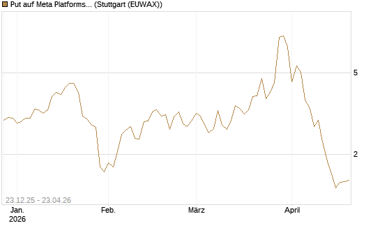 Put auf Meta Platforms [J.P. Morgan Structured Products B.V.] Chart
