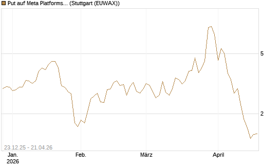 Put auf Meta Platforms [J.P. Morgan Structured Products B.V.] Chart