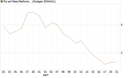 Put auf Meta Platforms [J.P. Morgan Structured Products B.V.] Chart