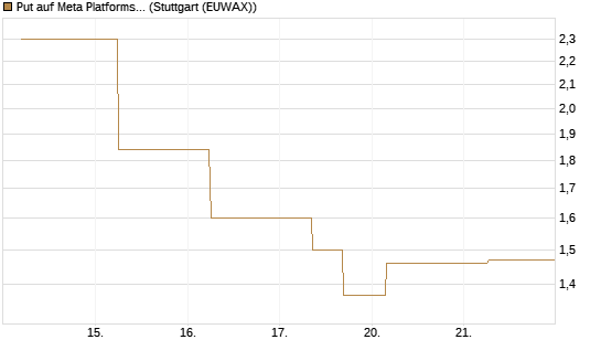 Put auf Meta Platforms [J.P. Morgan Structured Products B.V.] Chart