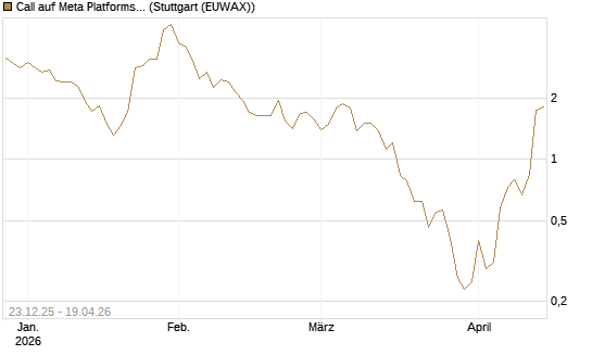 Call auf Meta Platforms [J.P. Morgan Structured Products B.V.] Chart