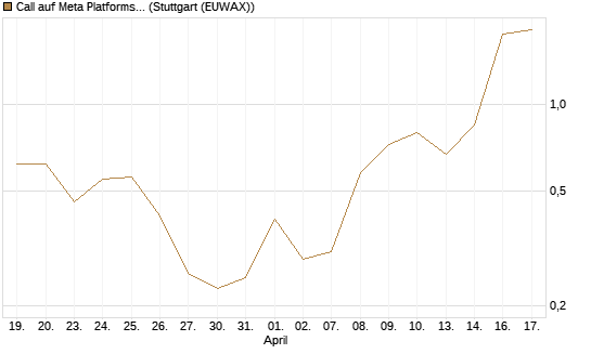 Call auf Meta Platforms [J.P. Morgan Structured Products B.V.] Chart