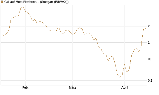 Call auf Meta Platforms [J.P. Morgan Structured Products B.V.] Chart