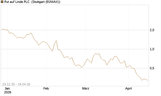 Put auf Linde PLC [J.P. Morgan Structured Products B.V.] Chart