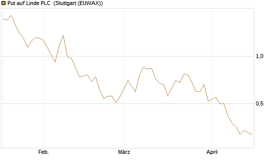 Put auf Linde PLC [J.P. Morgan Structured Products B.V.] Chart