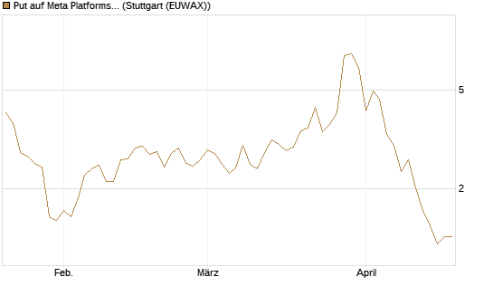 Put auf Meta Platforms [J.P. Morgan Structured Products B.V.] Chart
