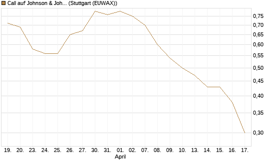 Call auf Johnson & Johnson [J.P. Morgan Structured Products B.V.] Chart