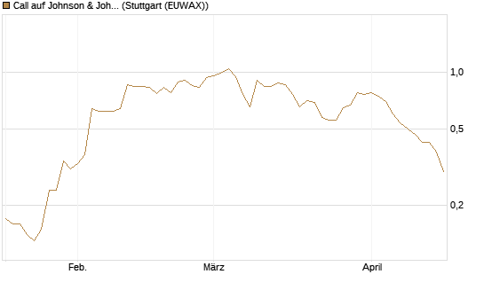 Call auf Johnson & Johnson [J.P. Morgan Structured Products B.V.] Chart