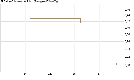 Call auf Johnson & Johnson [J.P. Morgan Structured Products B.V.] Chart