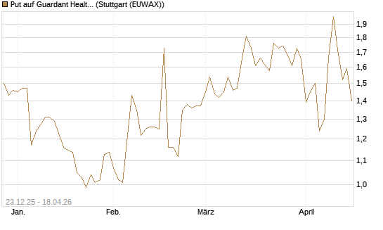 Put auf Guardant Health Inc [J.P. Morgan Structured Products B.V.] Chart