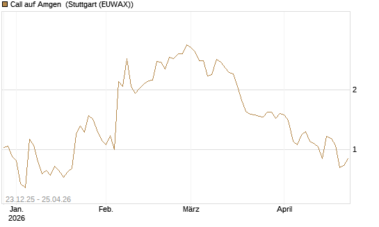 Call auf Amgen [J.P. Morgan Structured Products B.V.] Chart