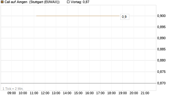 Call auf Amgen [J.P. Morgan Structured Products B.V.] Chart