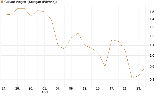 Call auf Amgen [J.P. Morgan Structured Products B.V.] Chart