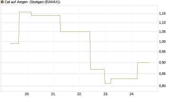 Call auf Amgen [J.P. Morgan Structured Products B.V.] Chart