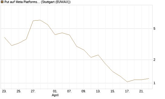 Put auf Meta Platforms [J.P. Morgan Structured Products B.V.] Chart