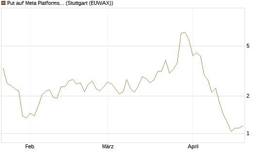 Put auf Meta Platforms [J.P. Morgan Structured Products B.V.] Chart