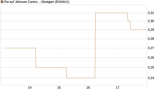 Put auf Johnson Controls Intl. [J.P. Morgan Structured Products B.V.] Chart