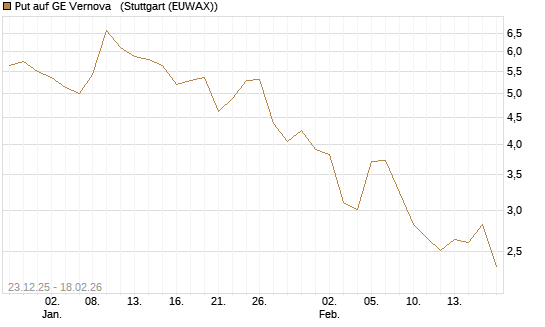 Put auf GE Vernova  [J.P. Morgan Structured Products B.V.] Chart