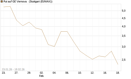Put auf GE Vernova  [J.P. Morgan Structured Products B.V.] Chart