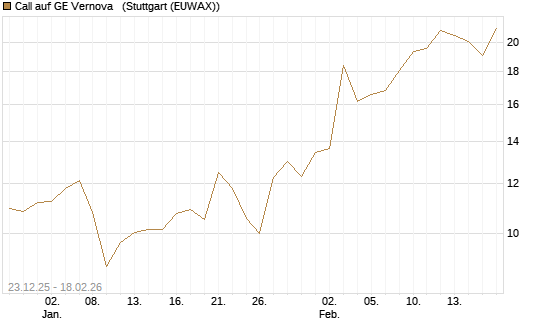 Call auf GE Vernova  [J.P. Morgan Structured Products B.V.] Chart