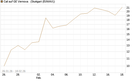 Call auf GE Vernova  [J.P. Morgan Structured Products B.V.] Chart