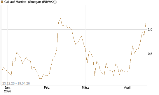 Call auf Marriott [J.P. Morgan Structured Products B.V.] Chart