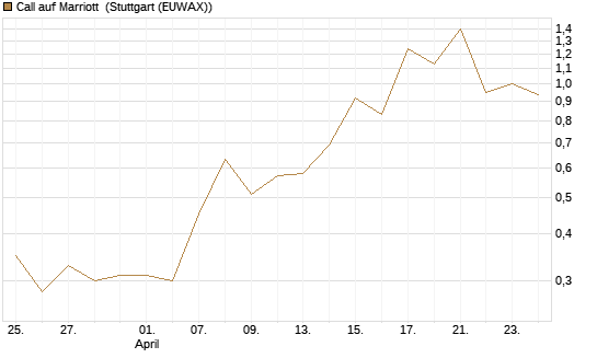 Call auf Marriott [J.P. Morgan Structured Products B.V.] Chart