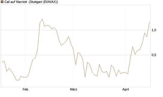Call auf Marriott [J.P. Morgan Structured Products B.V.] Chart