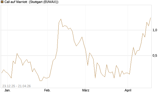 Call auf Marriott [J.P. Morgan Structured Products B.V.] Chart