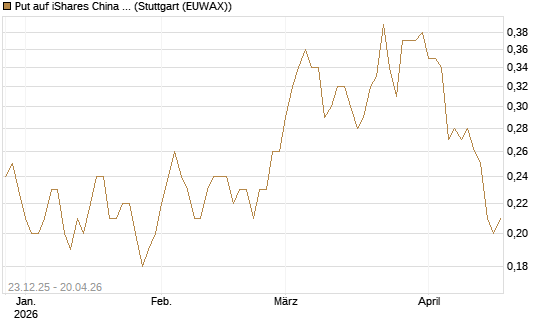 Put auf iShares China Large-Cap ETF [J.P. Morgan Structured Products B.V.] Chart