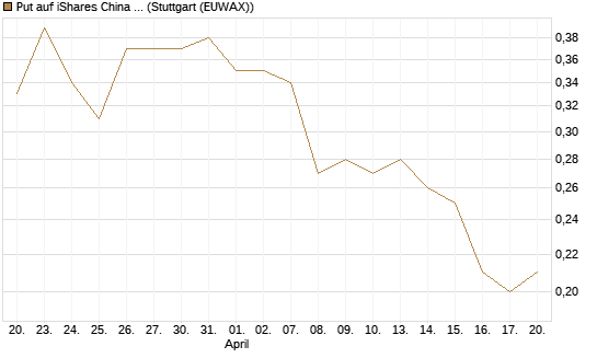 Put auf iShares China Large-Cap ETF [J.P. Morgan Structured Products B.V.] Chart