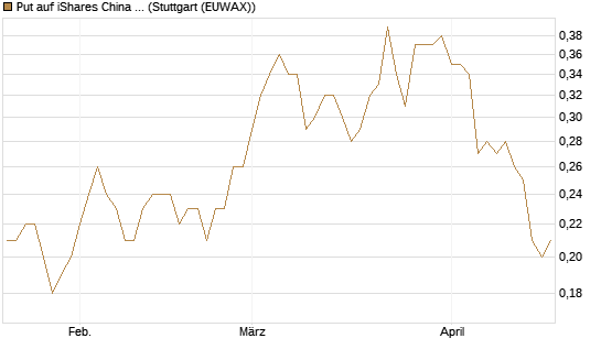 Put auf iShares China Large-Cap ETF [J.P. Morgan Structured Products B.V.] Chart