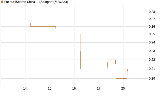 Put auf iShares China Large-Cap ETF [J.P. Morgan Structured Products B.V.] Chart