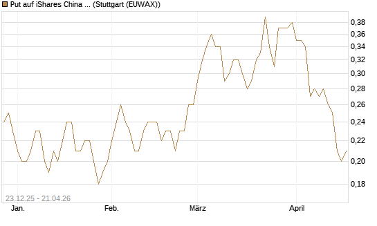 Put auf iShares China Large-Cap ETF [J.P. Morgan Structured Products B.V.] Chart