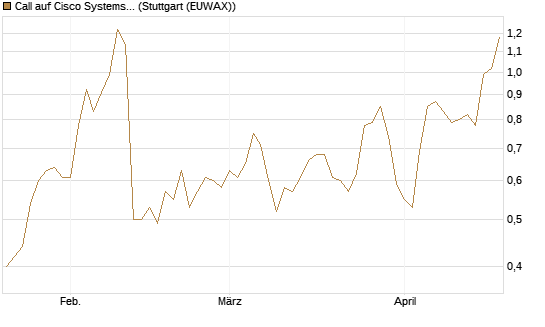 Call auf Cisco Systems [J.P. Morgan Structured Products B.V.] Chart