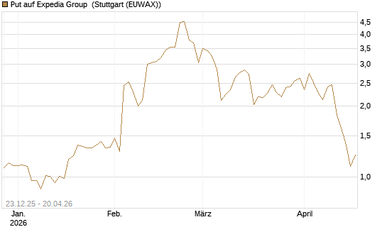 Put auf Expedia Group [J.P. Morgan Structured Products B.V.] Chart