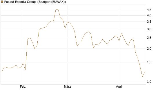 Put auf Expedia Group [J.P. Morgan Structured Products B.V.] Chart