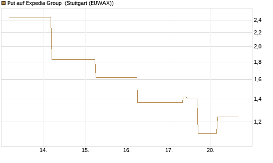 Put auf Expedia Group [J.P. Morgan Structured Products B.V.] Chart