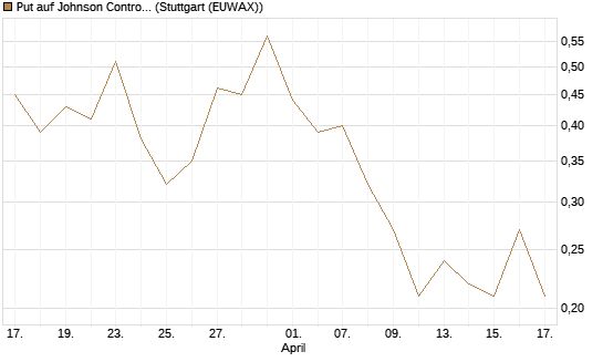 Put auf Johnson Controls Intl. [J.P. Morgan Structured Products B.V.] Chart