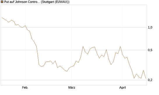 Put auf Johnson Controls Intl. [J.P. Morgan Structured Products B.V.] Chart