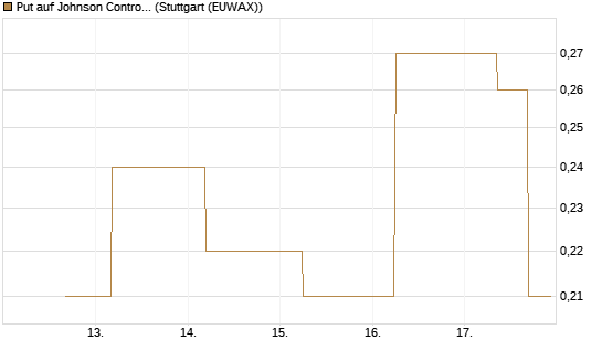 Put auf Johnson Controls Intl. [J.P. Morgan Structured Products B.V.] Chart