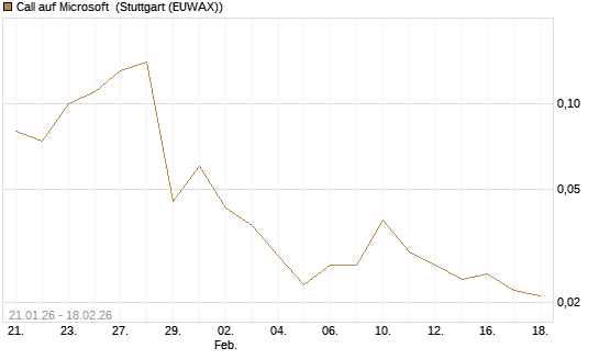 Call auf Microsoft [J.P. Morgan Structured Products B.V.] Chart