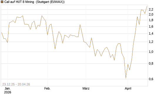Call auf HUT 8 Mining [J.P. Morgan Structured Products B.V.] Chart