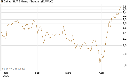 Call auf HUT 8 Mining [J.P. Morgan Structured Products B.V.] Chart