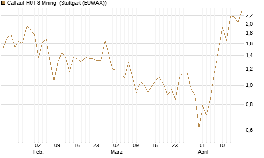 Call auf HUT 8 Mining [J.P. Morgan Structured Products B.V.] Chart